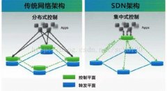 sdn是什么意思（SDN架构）